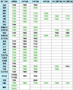 最新汽柴油价格（7.21山东地炼油价调整最新消息）