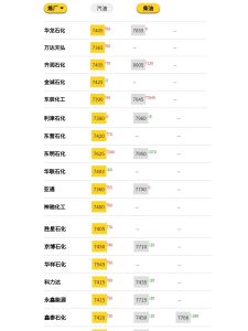 山东地炼成品油价格（汽油柴油最新报价）