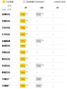 .15山东地炼今日报价表（山东成品油最新报价）"