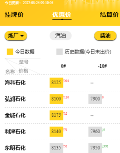 今天山东地炼成品油批发价大幅推涨，加油站将面临批零倒挂风险