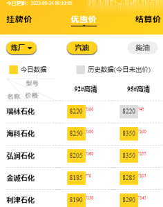 今天山东地炼成品油批发价大幅推涨，加油站将面临批零倒挂风险