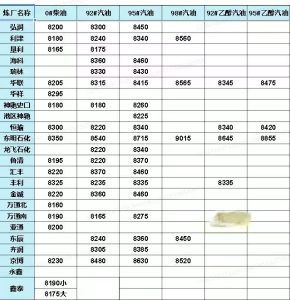 国内成品油新一轮油价行情，地炼汽柴油批发价格表8.25