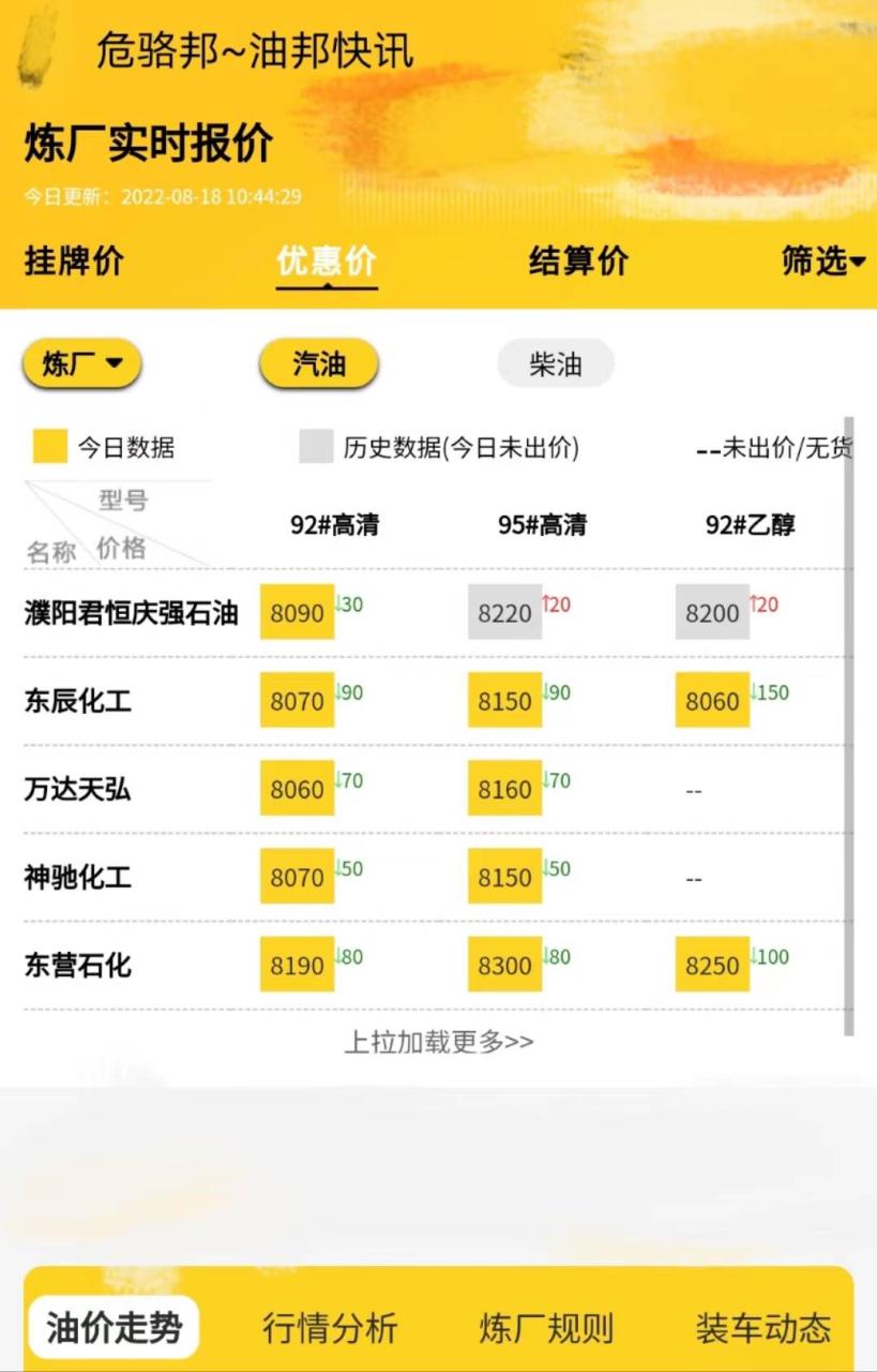 山东地炼汽柴油价格分析，下一轮油价调整预测最新消息
