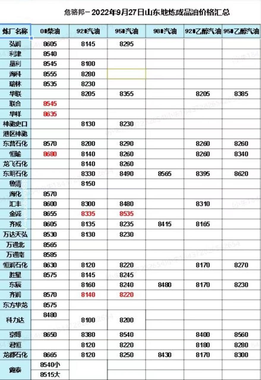 山东地炼柴油今日行情，山东油品地炼厂价格表9.28