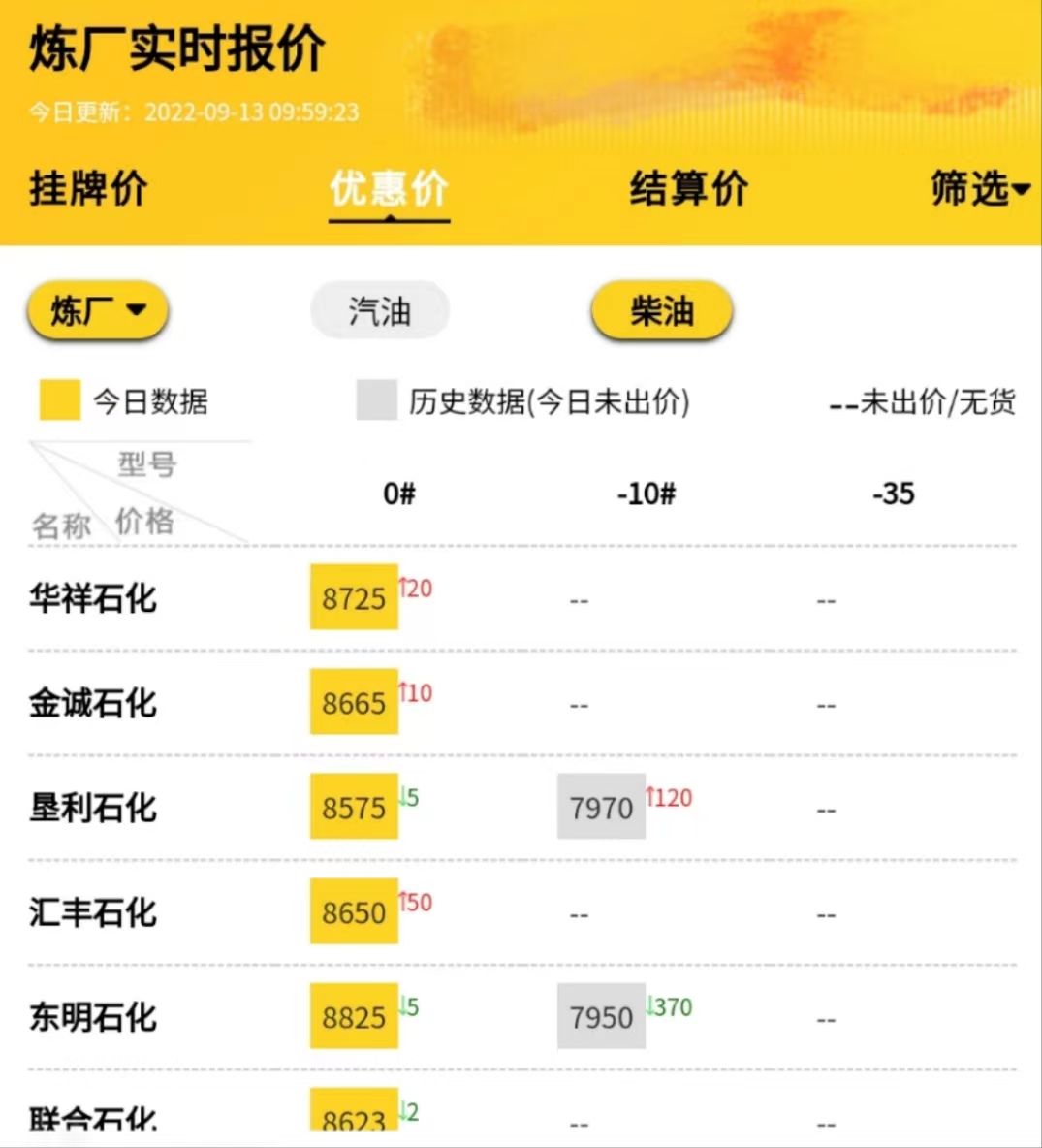 山东地炼成品油油价行情，汽柴油价格市场分析9.13