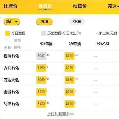 wti原油期货跌幅扩大至4%，地炼成品油批发价格行情9.24