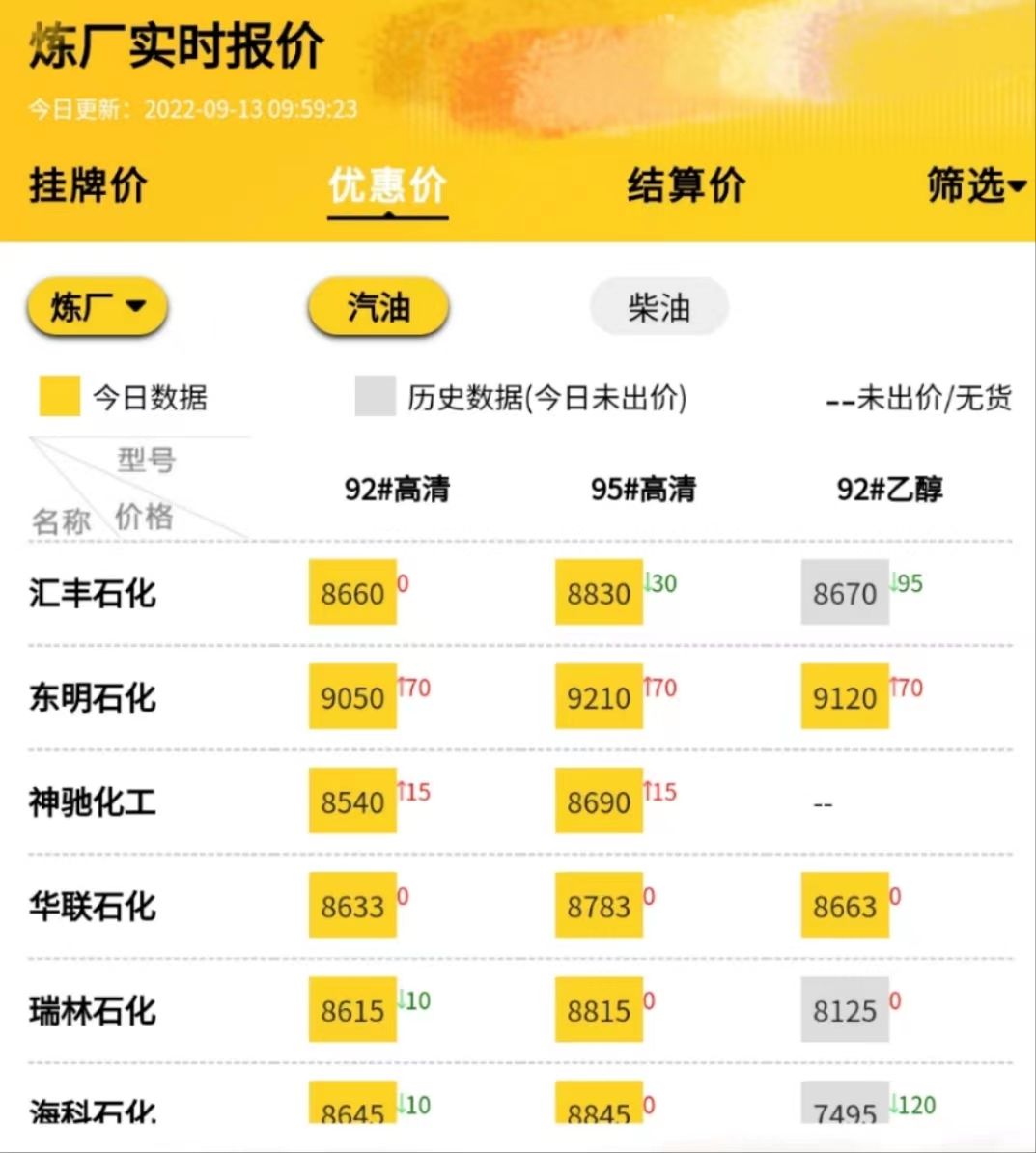 山东地炼成品油油价行情，汽柴油价格市场分析9.13