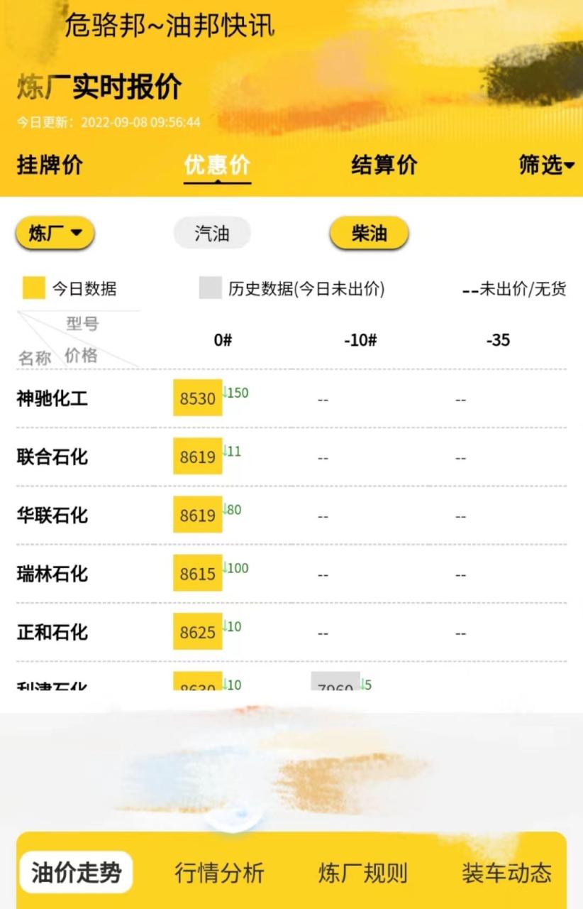 装车价格柴油汽油价格行情，山东地炼油价格行情预测
