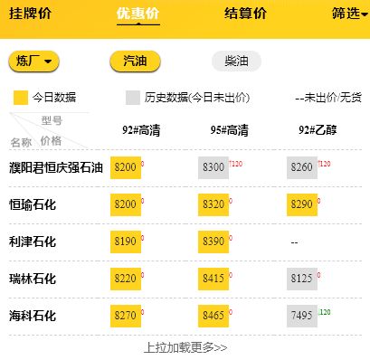 今日山东地炼油价格，汽柴油批发价格多少钱一吨9.30