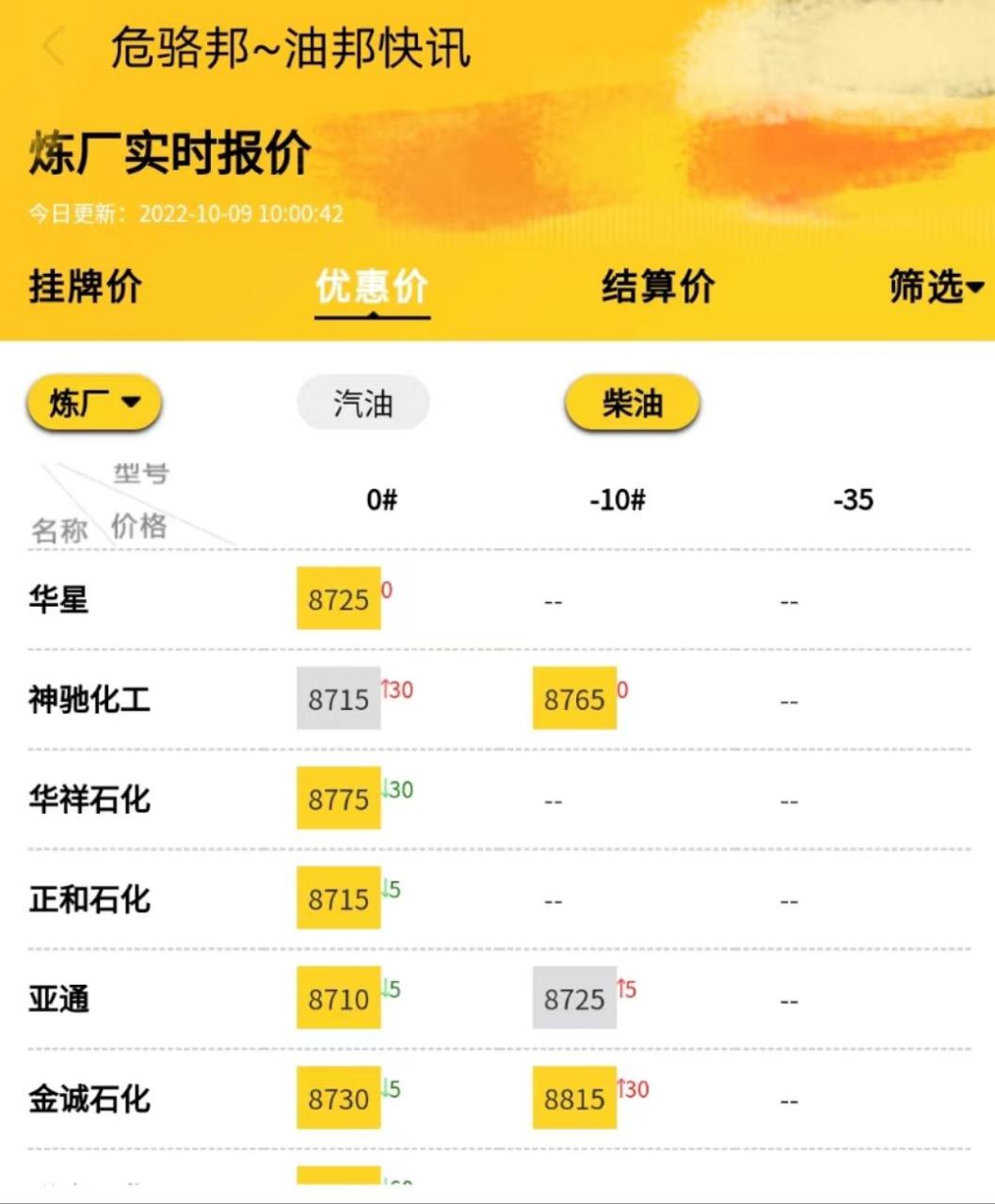 山东地炼油厂批发价格行情 ，本轮国内成品油调价或将搁浅