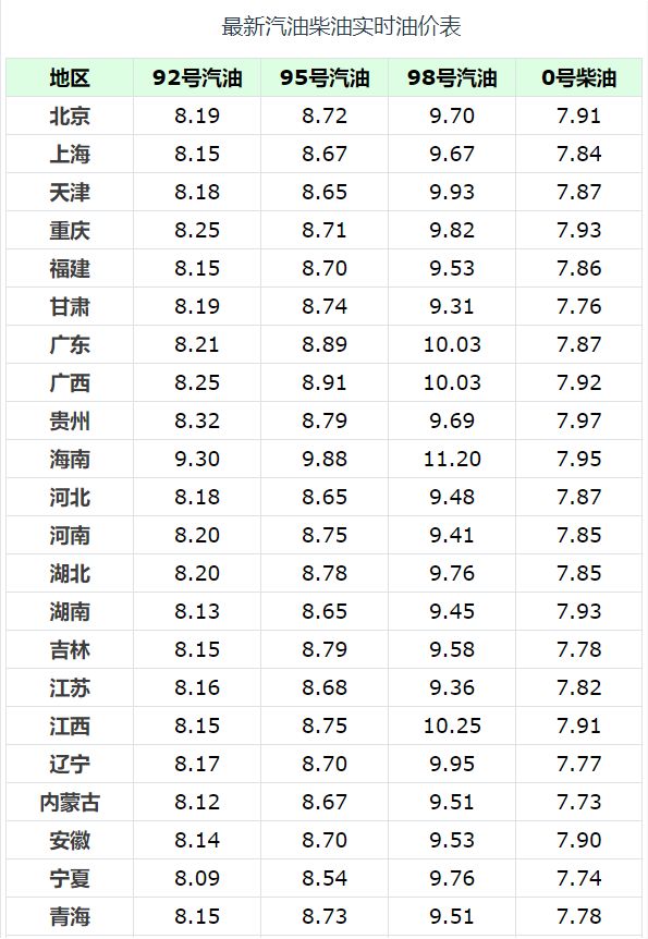 危化品运输在哪里办理?全国汽柴油零售价格表10.17