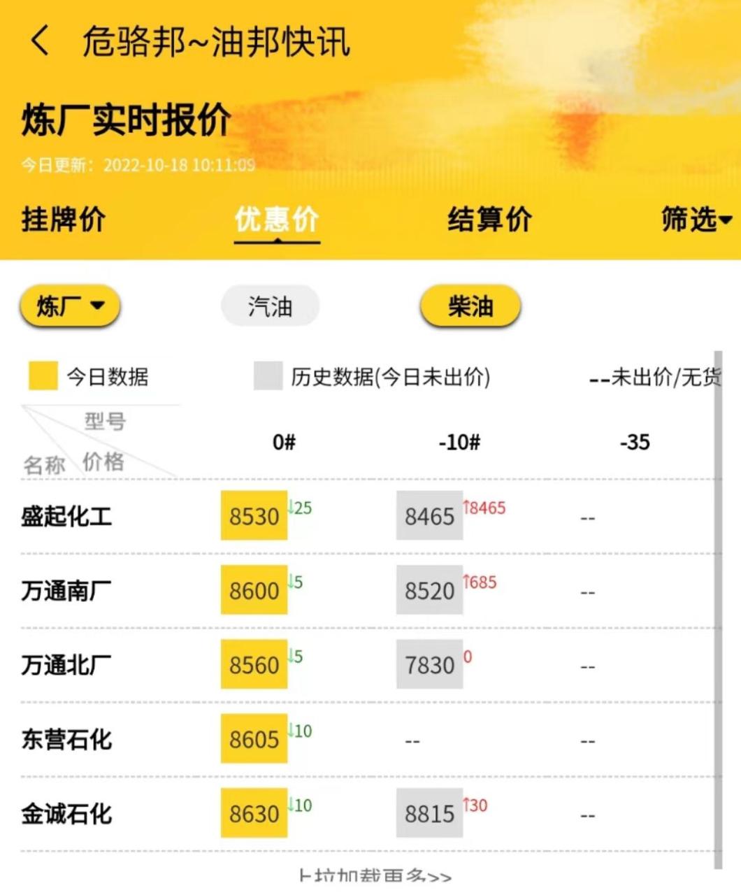 国际油价实时行情今日盘中有跌，山东地炼油价最新报价行情