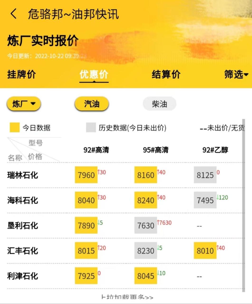 原油成品油未来一周油价走势预测，本周山东地炼成品油价格走势