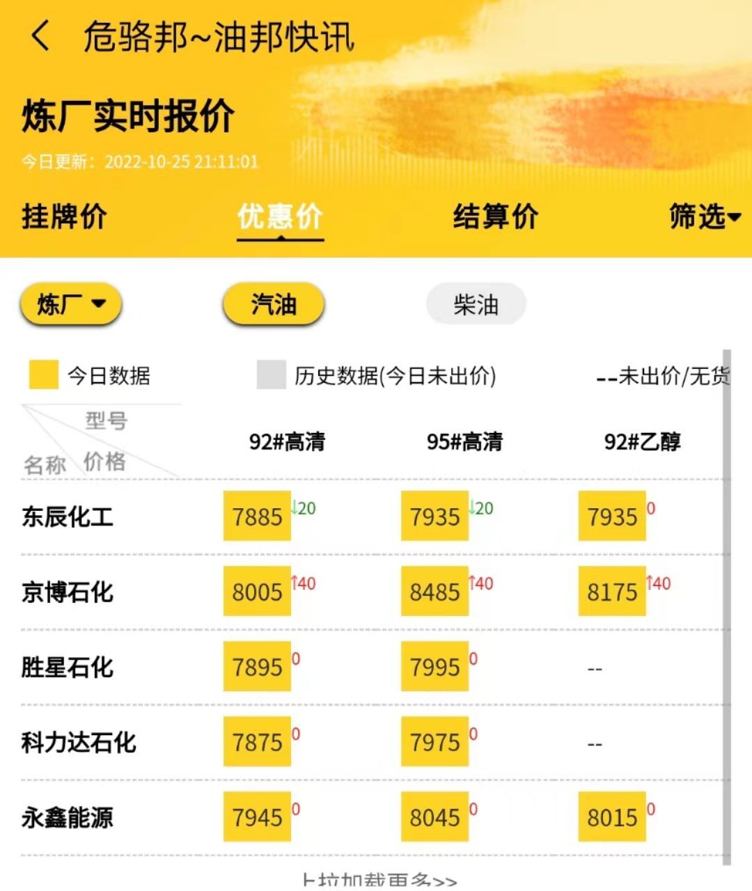 油价调整最新消息10月26日：止跌回涨，山东地炼成品油价行情预测