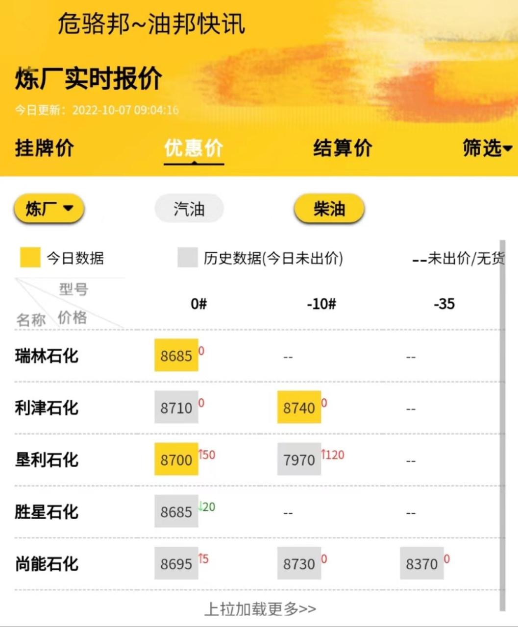 今日汽柴油批发价多少钱一吨，地炼报价是终端零售价格吗
