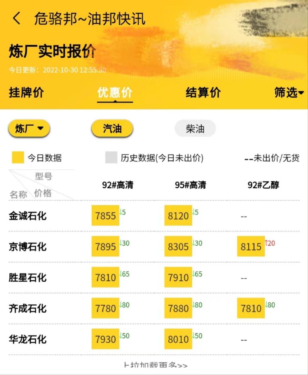 华东地区当今油价行情走势，下月汽柴油价格走势行情预测
