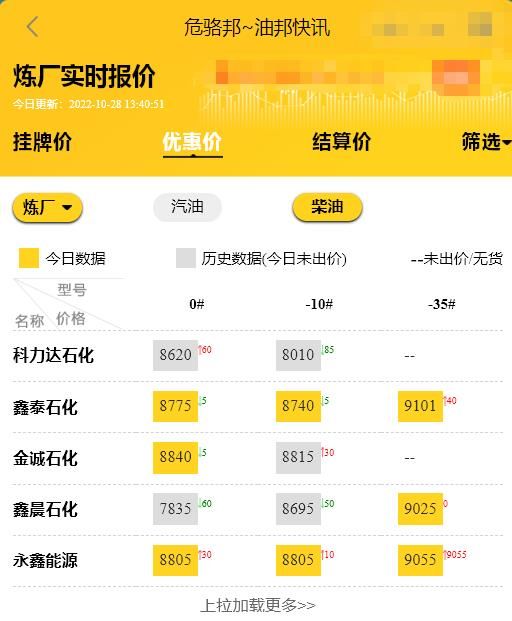 国内成品油价格最新调价预测，今日地炼柴油市场价格多少钱一吨