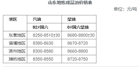 今日汽柴油批发价多少钱一吨，地炼报价是终端零售价格吗