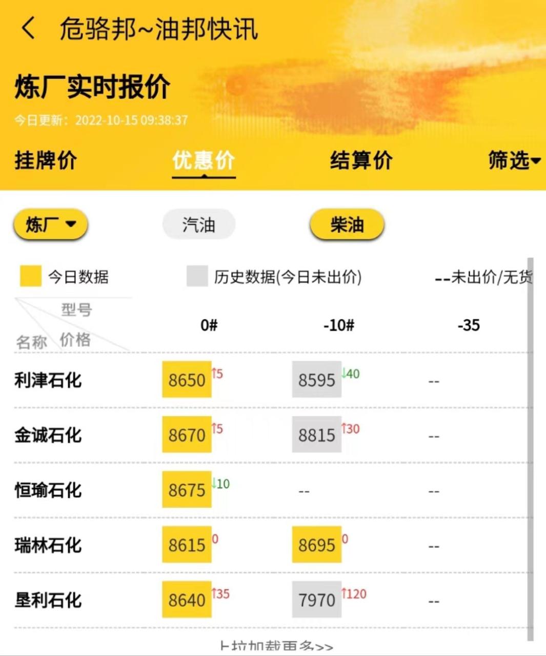 山东地炼最新油价走势行情，国内汽柴油批发价格调整最新消息