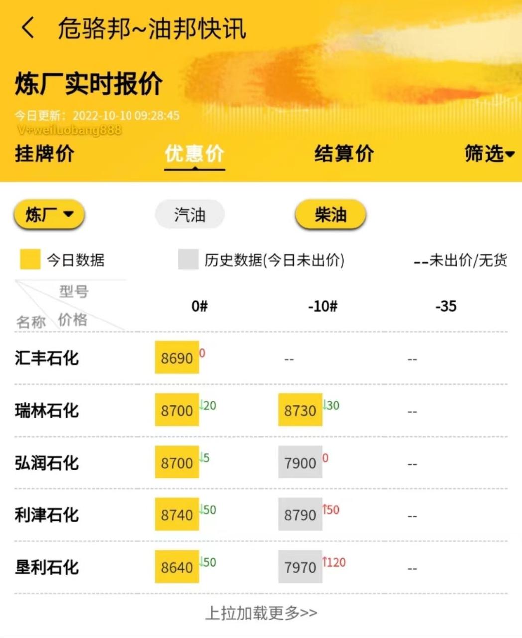有了危骆邦油邦快讯，成品油批发微信群再也用不着,实时掌握山东地炼汽油价