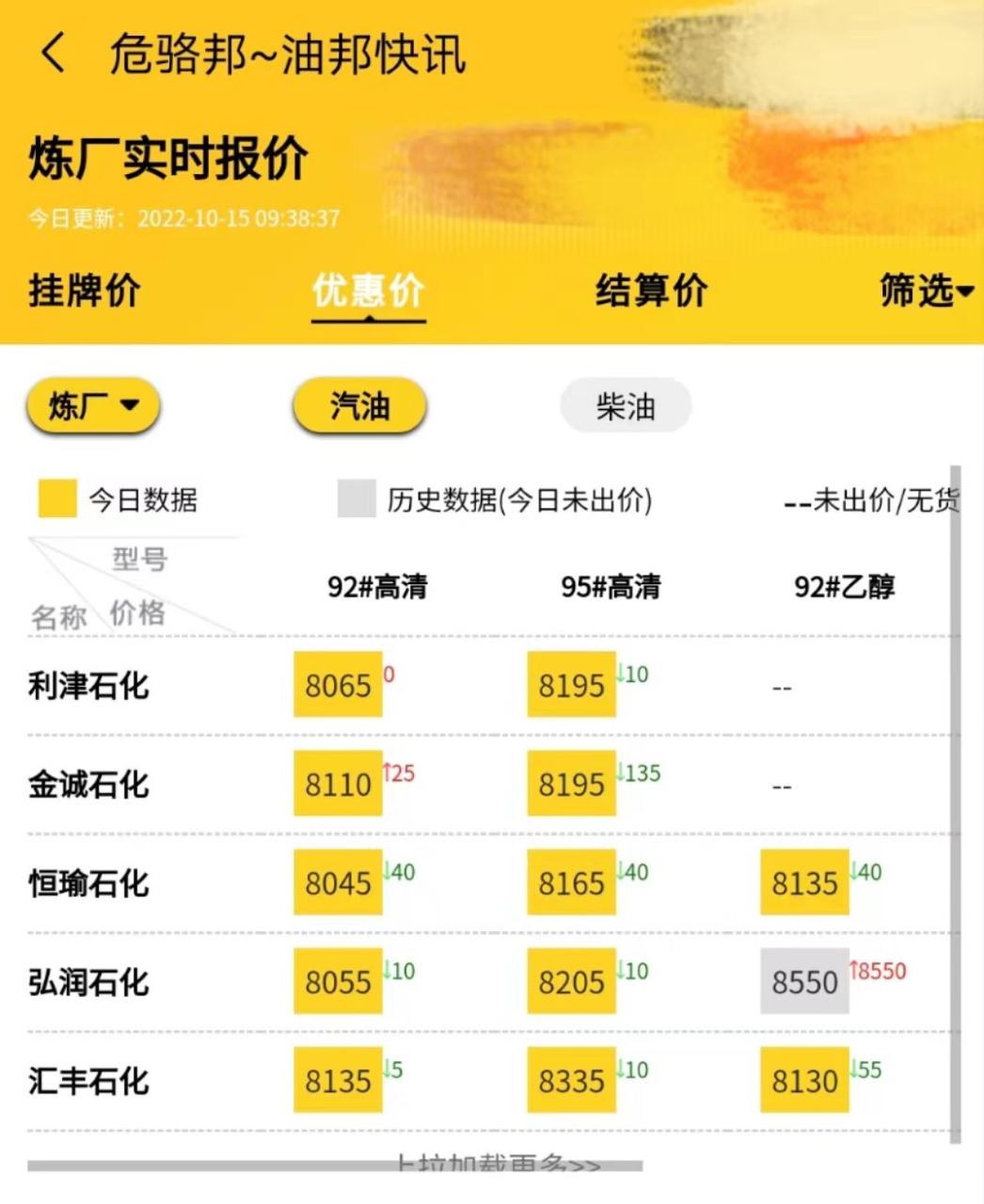 山东地炼最新油价走势行情，国内汽柴油批发价格调整最新消息