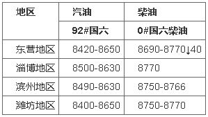有了危骆邦油邦快讯，成品油批发微信群再也用不着,实时掌握山东地炼汽油价