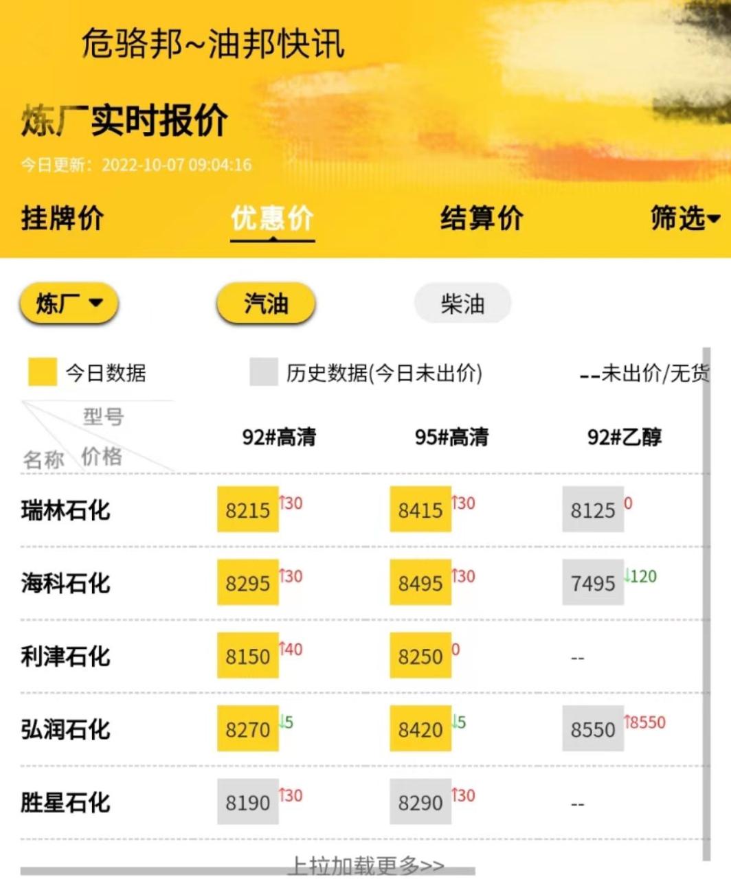 今日汽柴油批发价多少钱一吨，地炼报价是终端零售价格吗