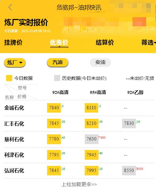 国内市场的油价最新情况 ，山东地炼柴油汽油价格走势