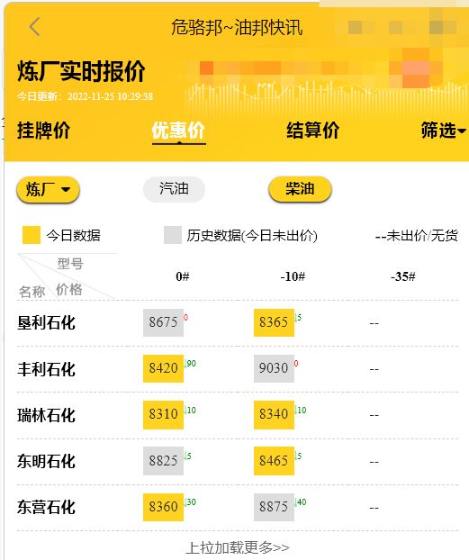 成品油零售限价调整有望迎来大调，今日山东地炼成品油装车价格行情11.25