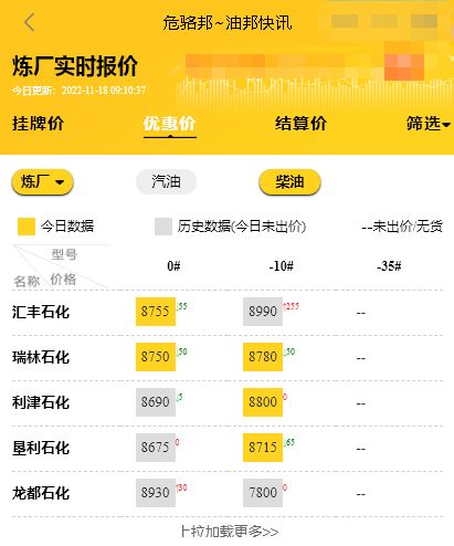 今日原油价格最新油价：暴跌4%创两个月新低，山东炼油厂每天报价行情11.18