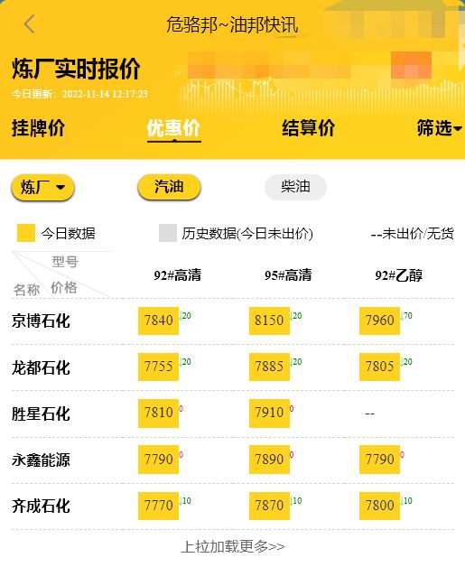 国内成品油油价行情分析：稳价， 山东汽柴油批发价格行情预测