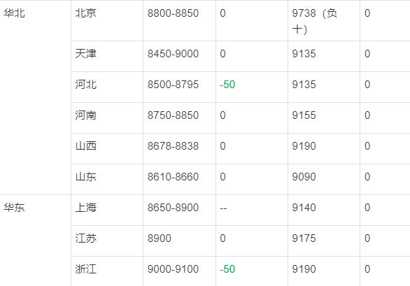 国内汽油柴油最新油价行情表，山东地炼油价行情最新分析