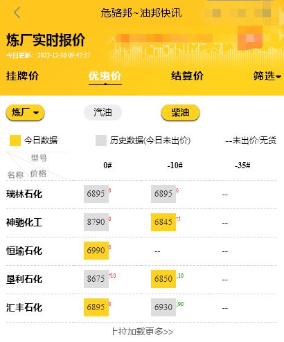 山东炼油厂成品油装车价行情，昨日山东地炼产销率均过百12.30