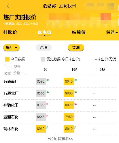 山东地炼油品装车价行情今日，国内成品油价格调价将于下周一开启12.2