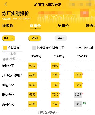 山东炼油厂成品油装车价行情，昨日山东地炼产销率均过百12.30