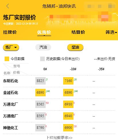 最新地炼汽柴油批发价格，山东今日油价批发价行情12.24