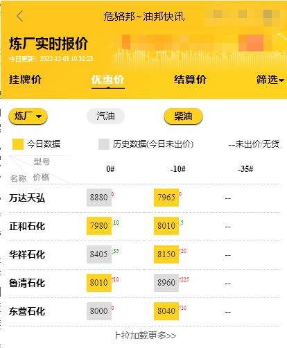 山东地炼厂每日油价行情，柴油汽油批发价格新消息12.1