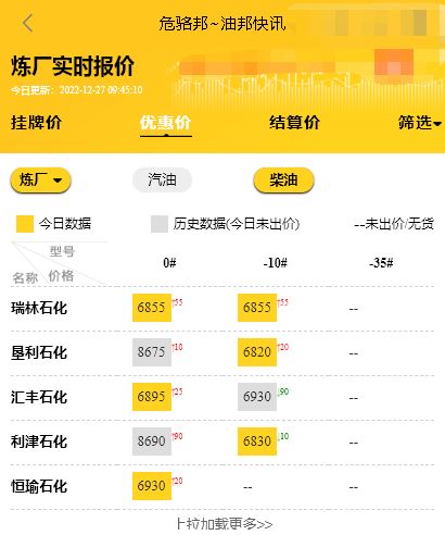 山东地炼今日装车油价行情，国内油价调整最新消息今天12.27