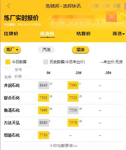 山东地方炼油厂油价批发行情，下一轮油价预测分析12.15