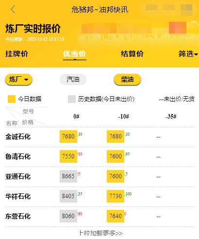 山东炼油厂装车价行情，汽油柴油每日价格信息12.12