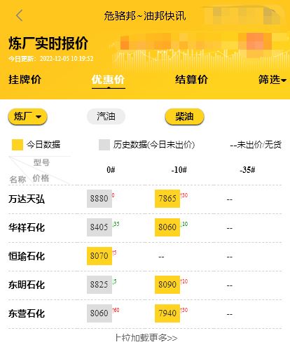 今日油价最新价格，山东地炼报价今日最新消息12.5