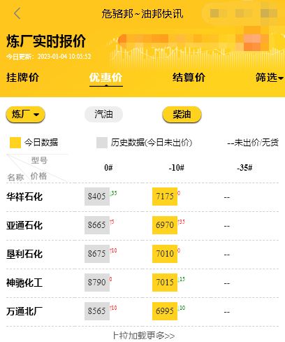今日山东汽柴油批发价，山东地炼油装车报价行情1.4