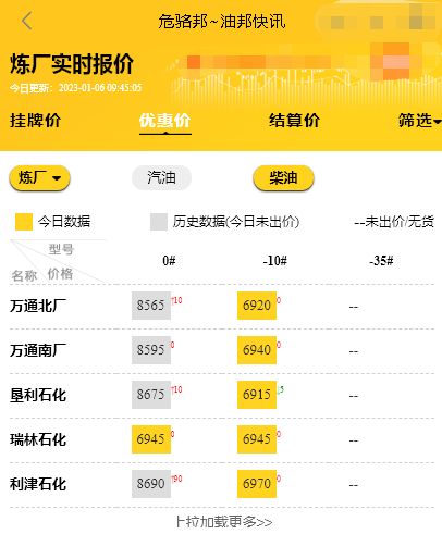 山东地炼柴油汽油成品油行情报价，昨日山东炼厂产销率均惨淡1.6