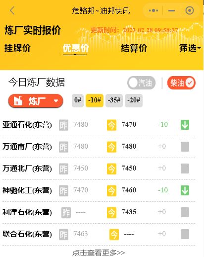 昨日山东炼油厂产销率尚可，山东炼油厂汽油柴油今日报价2月28日