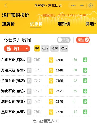 国际原油收盘连续上涨，今日山东地炼油装车最新报价行情3月23日