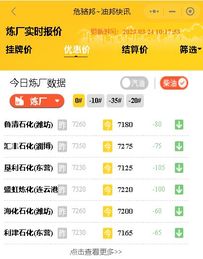 今日原油期货收盘下跌，山东各大炼油厂成品油价行情如何？