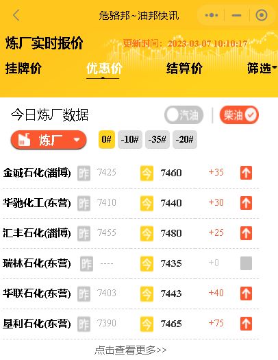 山东各炼油厂汽油柴油价格，原油走势分析最新消息3月7日