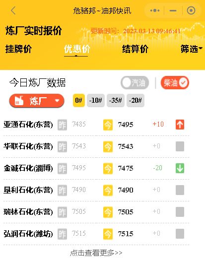 周末山东地炼产销比出货一般,山东炼油厂装车价格行情3月13日