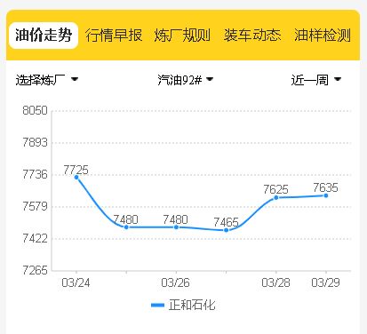 今日山东炼厂油品报价，正和石化报价3月29日