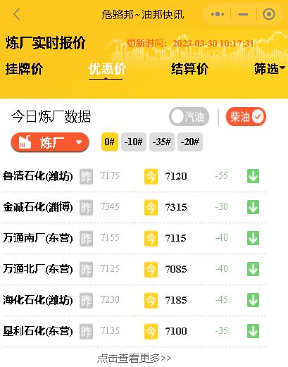 国际油价下调，今日山东省炼油汽柴油装车价行情3月30日